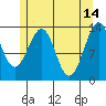 Lake Bay tide chart for Sunday, May 14, 2023