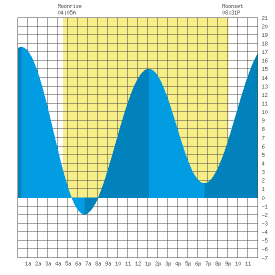Lake Bay tide chart for Thursday, May 18, 2023