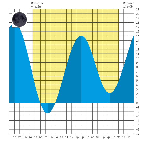 Lake Bay tide chart for Friday, May 19, 2023