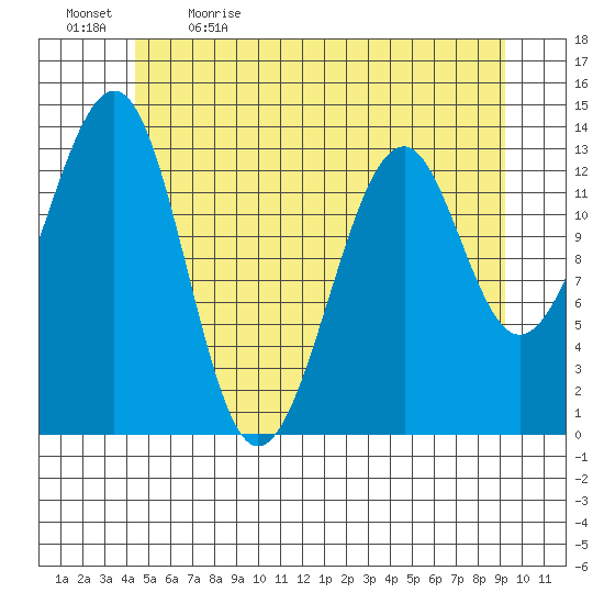 Lake Bay tide chart for Tuesday, May 23, 2023