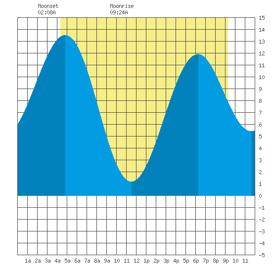 Lake Bay tide chart for Thursday, May 25, 2023