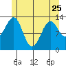 Lake Bay tide chart for Thursday, May 25, 2023