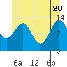 Lake Bay tide chart for Sunday, May 28, 2023