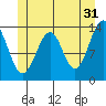 Lake Bay tide chart for Wednesday, May 31, 2023
