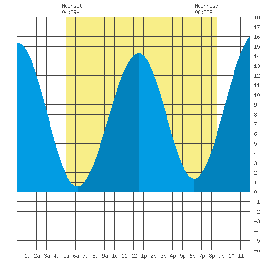 Lake Bay tide chart for Wednesday, May 3, 2023