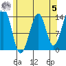 Lake Bay tide chart for Friday, May 5, 2023