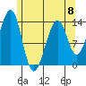 Lake Bay tide chart for Monday, May 8, 2023