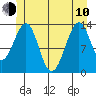 Lake Bay tide chart for Saturday, June 10, 2023