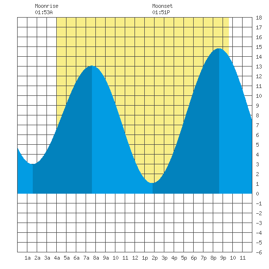 Lake Bay tide chart for Sunday, June 11, 2023
