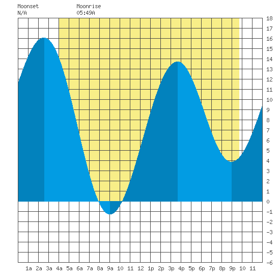 Lake Bay tide chart for Tuesday, June 20, 2023