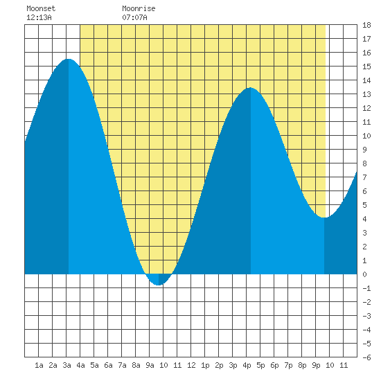 Lake Bay tide chart for Wednesday, June 21, 2023