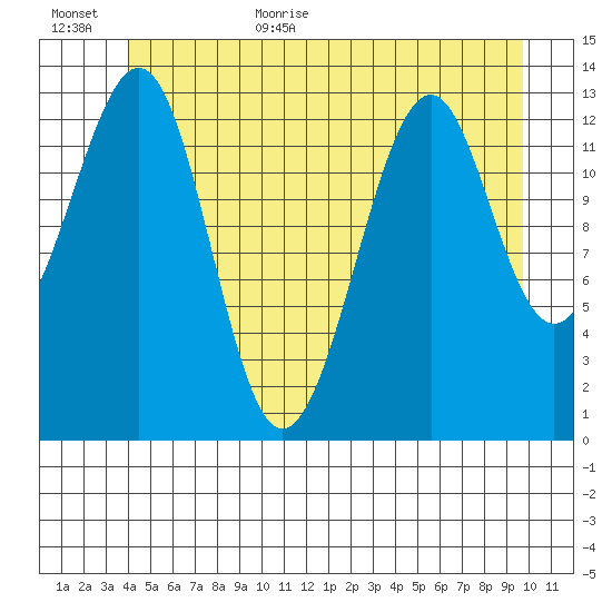 Lake Bay tide chart for Friday, June 23, 2023