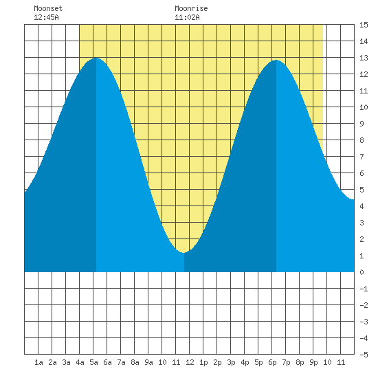 Lake Bay tide chart for Saturday, June 24, 2023