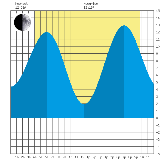 Lake Bay tide chart for Sunday, June 25, 2023