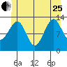 Lake Bay tide chart for Sunday, June 25, 2023