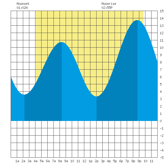 Lake Bay tide chart for Tuesday, June 27, 2023