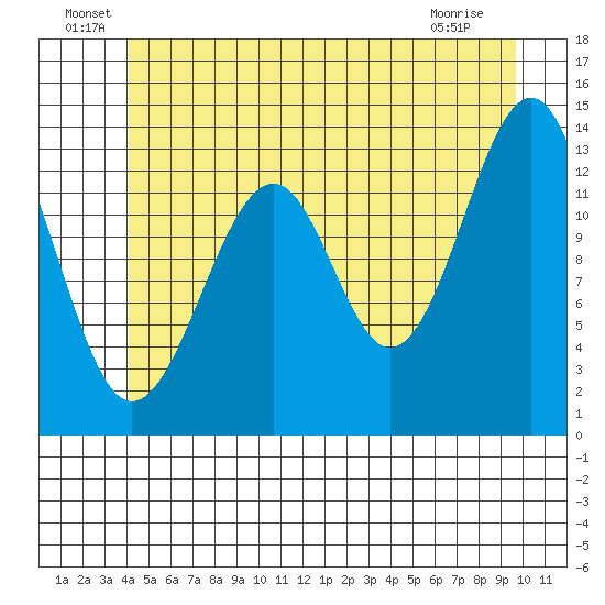 Lake Bay tide chart for Thursday, June 29, 2023