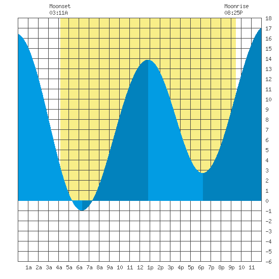 Lake Bay tide chart for Friday, June 2, 2023