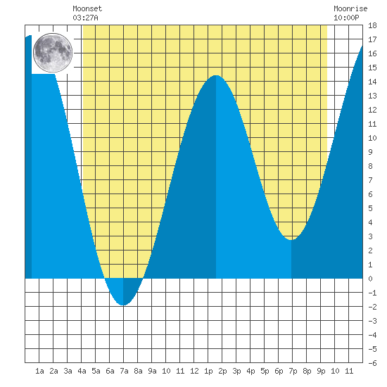 Lake Bay tide chart for Saturday, June 3, 2023