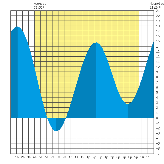 Lake Bay tide chart for Sunday, June 4, 2023