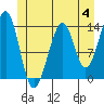 Lake Bay tide chart for Sunday, June 4, 2023