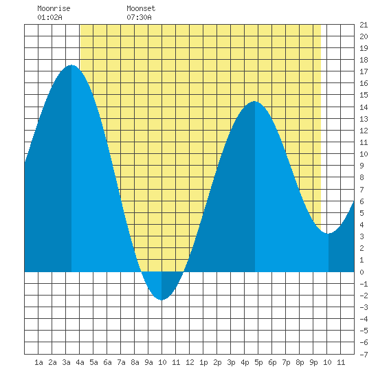 Lake Bay tide chart for Wednesday, June 7, 2023