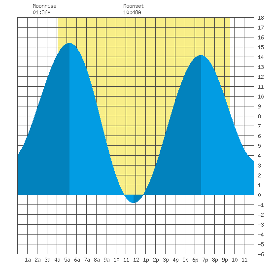 Lake Bay tide chart for Friday, June 9, 2023