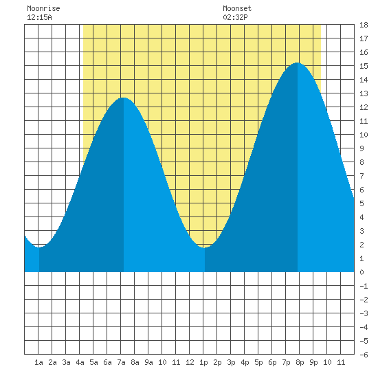 Lake Bay tide chart for Monday, July 10, 2023