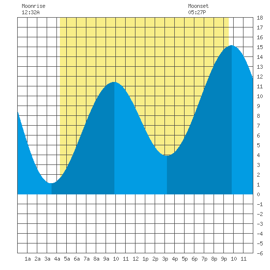 Lake Bay tide chart for Wednesday, July 12, 2023