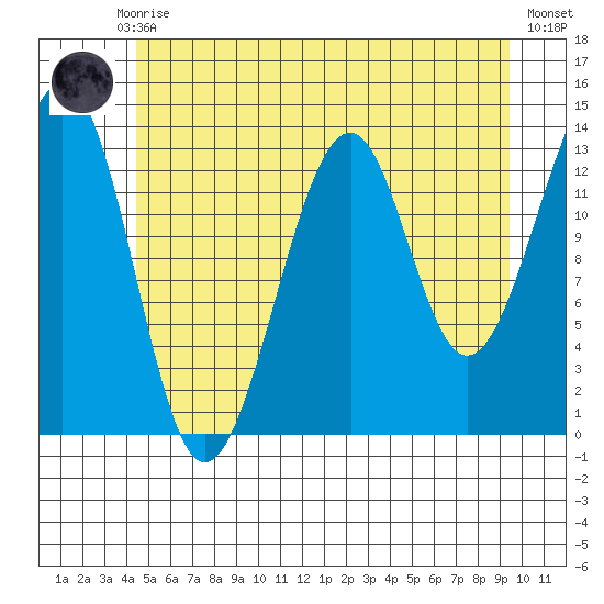 Lake Bay tide chart for Monday, July 17, 2023