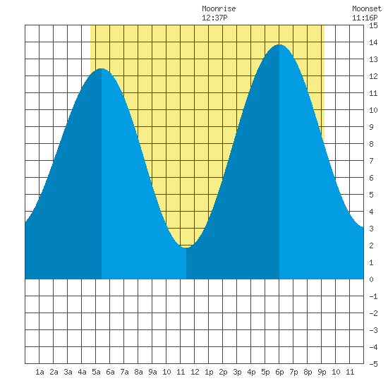 Lake Bay tide chart for Monday, July 24, 2023