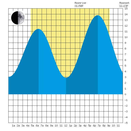 Lake Bay tide chart for Tuesday, July 25, 2023