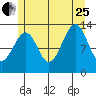 Lake Bay tide chart for Tuesday, July 25, 2023