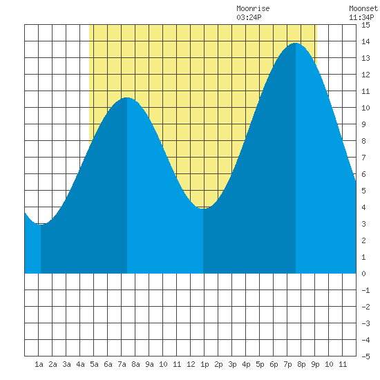 Lake Bay tide chart for Wednesday, July 26, 2023