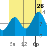 Lake Bay tide chart for Wednesday, July 26, 2023