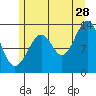 Lake Bay tide chart for Friday, July 28, 2023