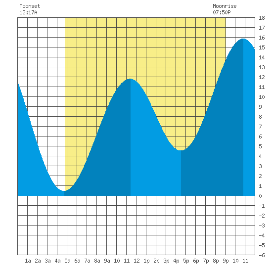 Lake Bay tide chart for Saturday, July 29, 2023