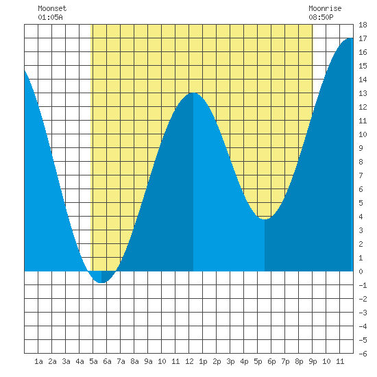 Lake Bay tide chart for Sunday, July 30, 2023