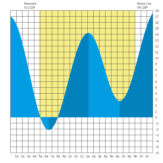 Lake Bay tide chart for Monday, July 31, 2023