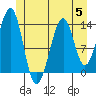 Lake Bay tide chart for Wednesday, July 5, 2023