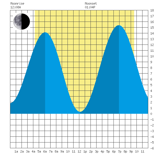 Lake Bay tide chart for Sunday, July 9, 2023