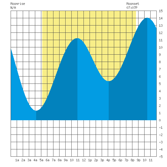Lake Bay tide chart for Friday, August 11, 2023