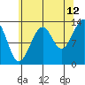 Lake Bay tide chart for Saturday, August 12, 2023