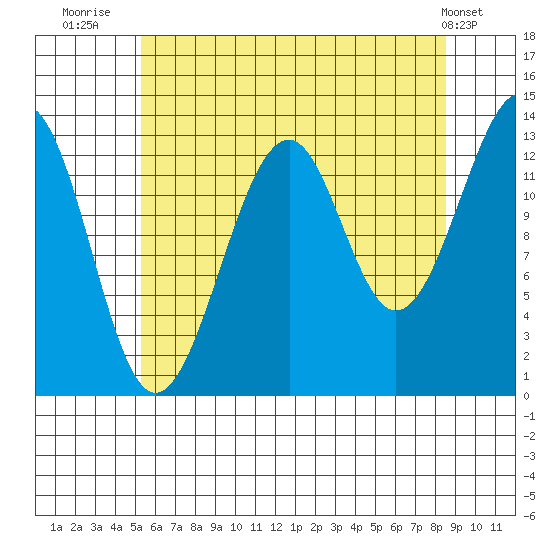 Lake Bay tide chart for Sunday, August 13, 2023