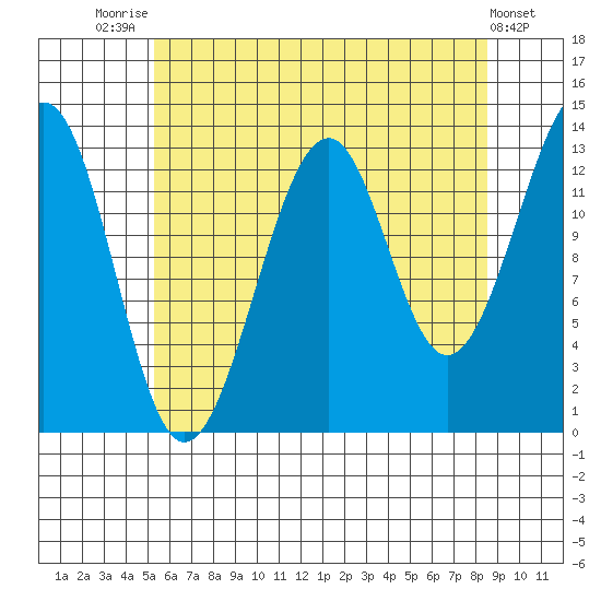 Lake Bay tide chart for Monday, August 14, 2023