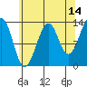 Lake Bay tide chart for Monday, August 14, 2023