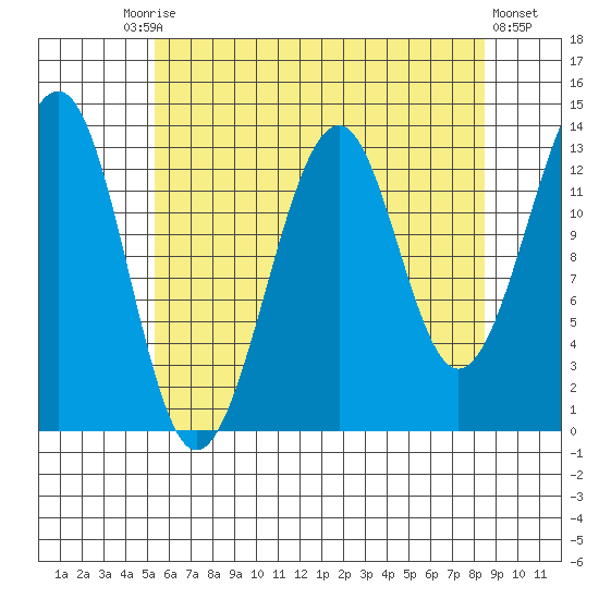 Lake Bay tide chart for Tuesday, August 15, 2023