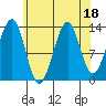 Lake Bay tide chart for Friday, August 18, 2023