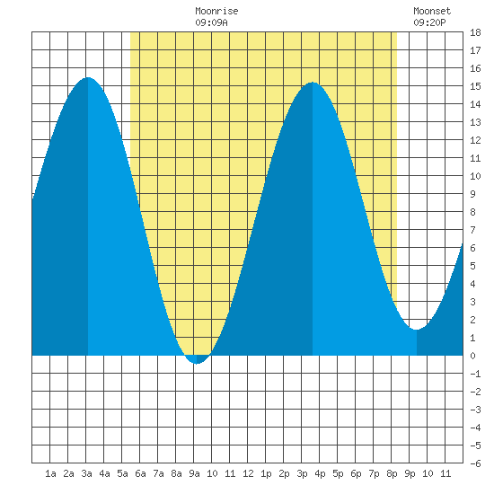 Lake Bay tide chart for Saturday, August 19, 2023