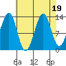 Lake Bay tide chart for Saturday, August 19, 2023